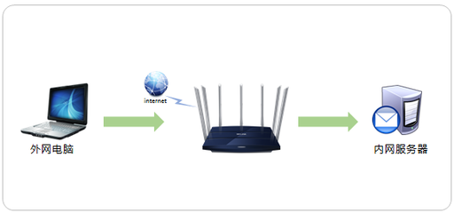 如何將TP-LINK TL-WDR8400路由器中的服務(wù)器映射到外網(wǎng)以實(shí)現(xiàn)遠(yuǎn)程訪問